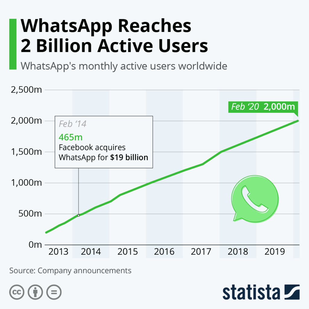 Usuarios activos mensuales en WhatsApp